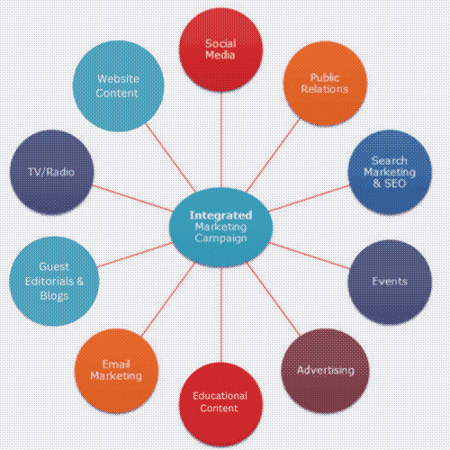 This is wheel that describes the many tactics invloved in integrated marketing