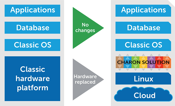 Muestra que solo es necesario reemplazar el hardware, montarlo en Linux o Windows y el resto, solo se copia