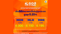 ธอส. ปรับลดอัตราดอกเบี้ยเงินกู้ทุกประเภทสูงสุด 0.25% ต่อปี ช่วยบรรเทาภาระค่าครองชีพ หนุนการฟื้นตัวของภาคอสังหาริมทรัพย์ มีผลตั้งแต่วันที่ 25 ธันวาคม 2568 เป็นต้นไป