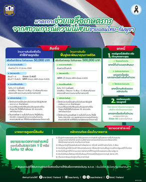 ธ.ก.ส. จัดมาตรการช่วยเหลือลูกค้า ธ.ก.ส. ที่ได้รับผลกระทบจากสถานการณ์ความไม่สงบชายแดนไทย – กัมพูชา 