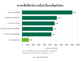 กรุงเทพฯ รั้งอันดับ 86 ค่าเช่าสำนักงานที่แพงที่สุดในโลก
