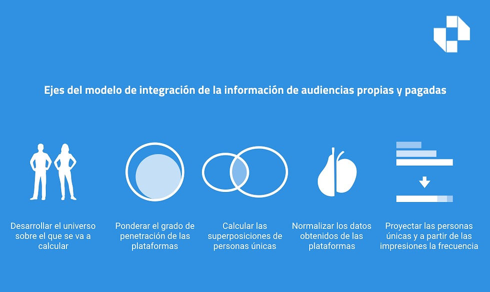 Linchpin. Buenos Aires. Argentina. Ejes del modelo de la integración de audiencias propias y pagadas.