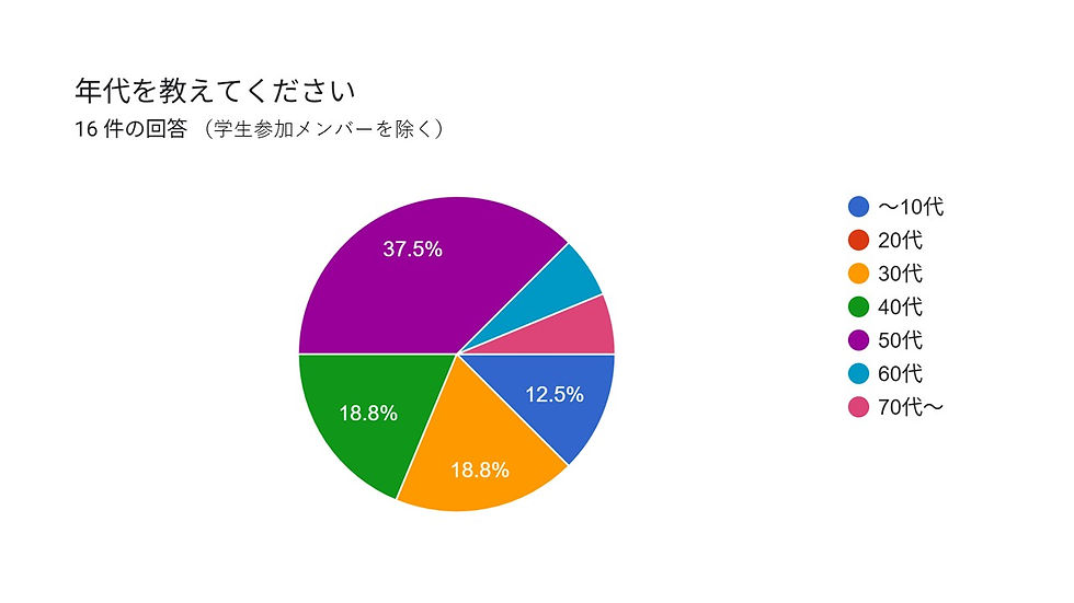 参加者年代
