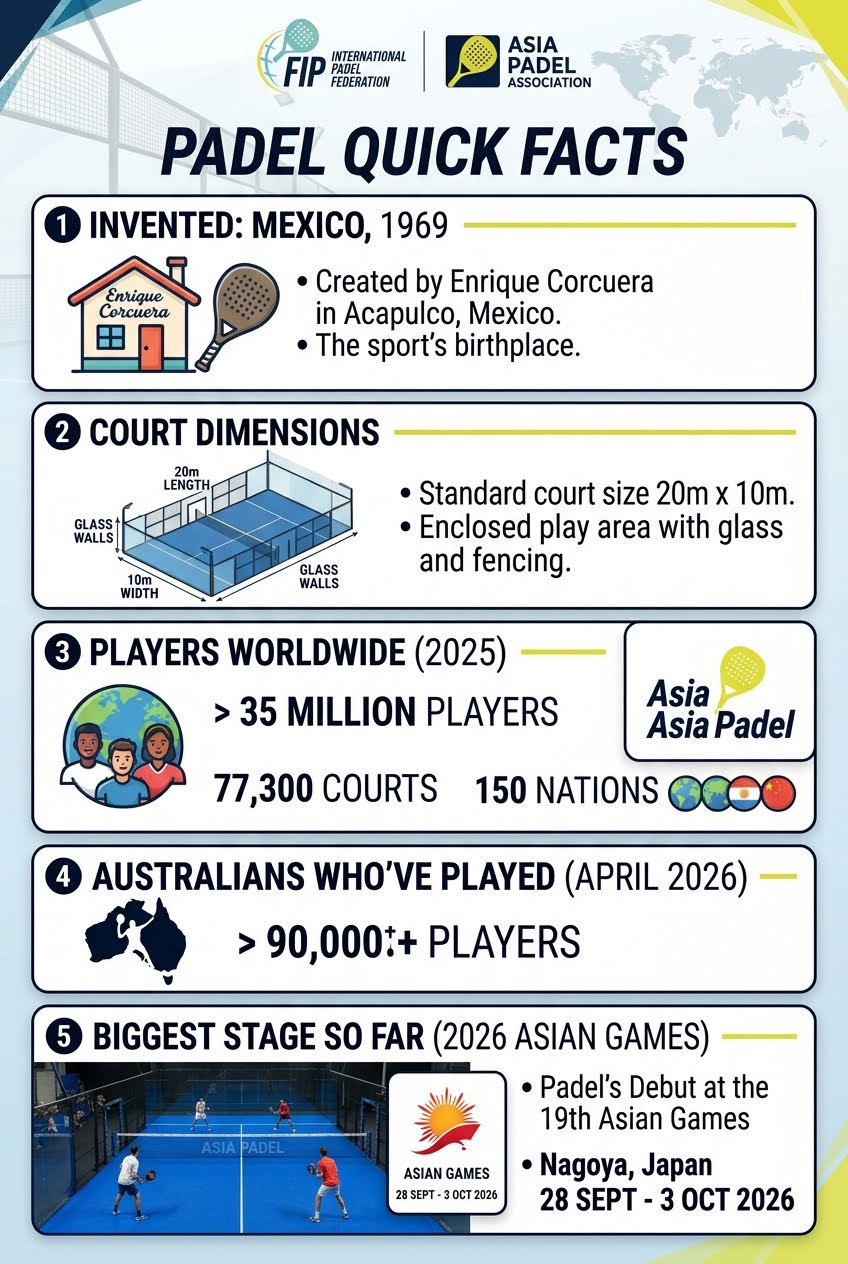 Padel quick facts infographic