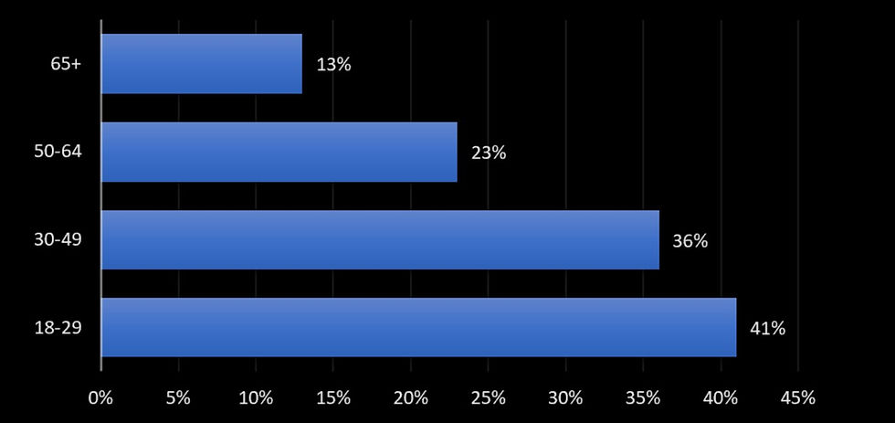 USA Tattoo Demographic Groups People that have Tattoos Graph