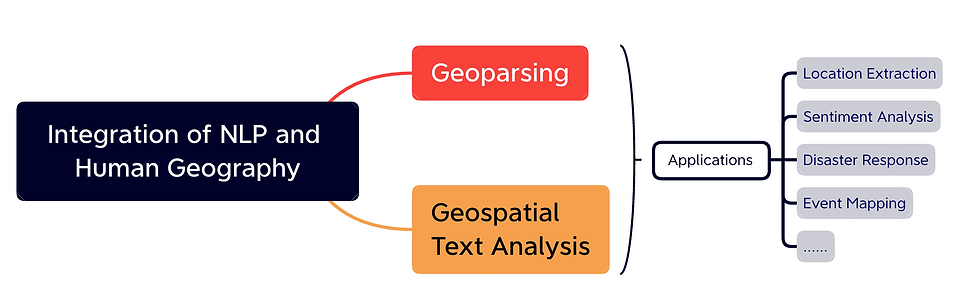 Integration of NLP in Human Geography