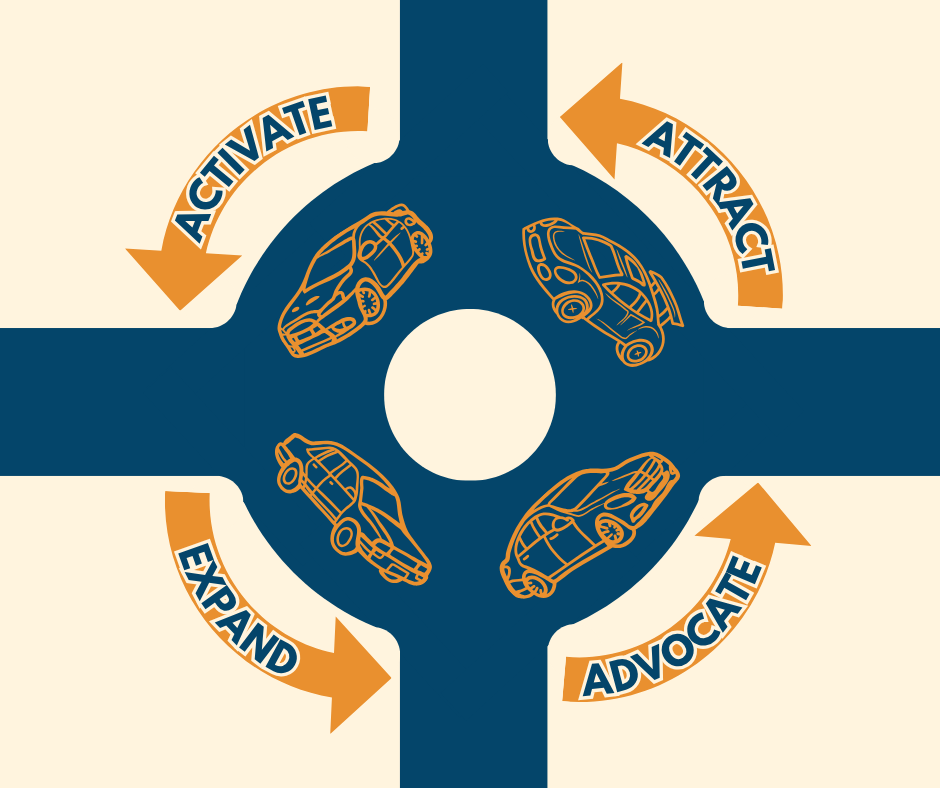 Picture of a roundabout with cars going around it. There are labeled arrows that say "Attract", "Activate", Expand", and "Advocate" moving in a counter-clockwise circular motion.