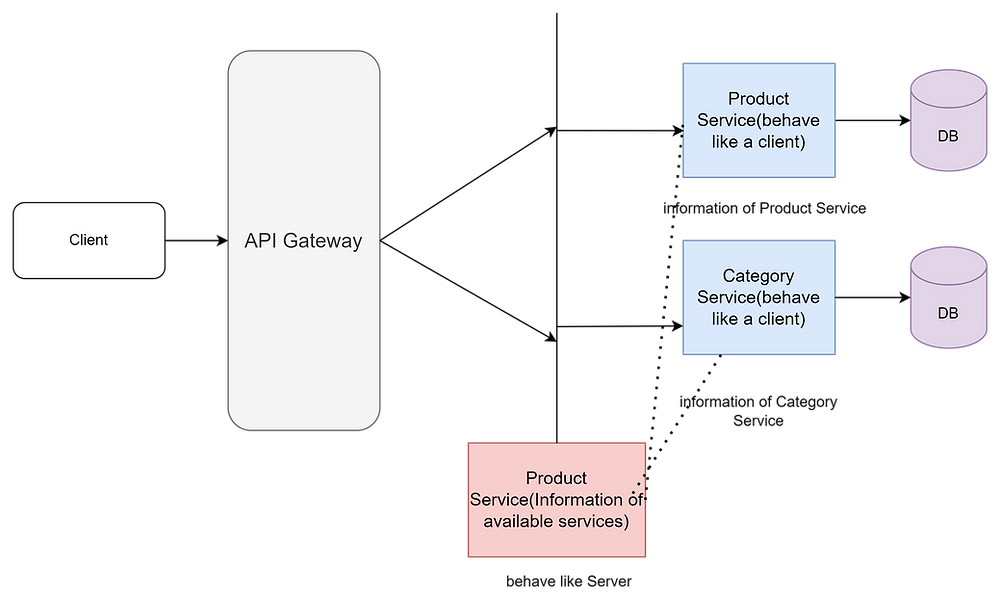 Create a Service Registry using Spring Boot and the Eureka Server