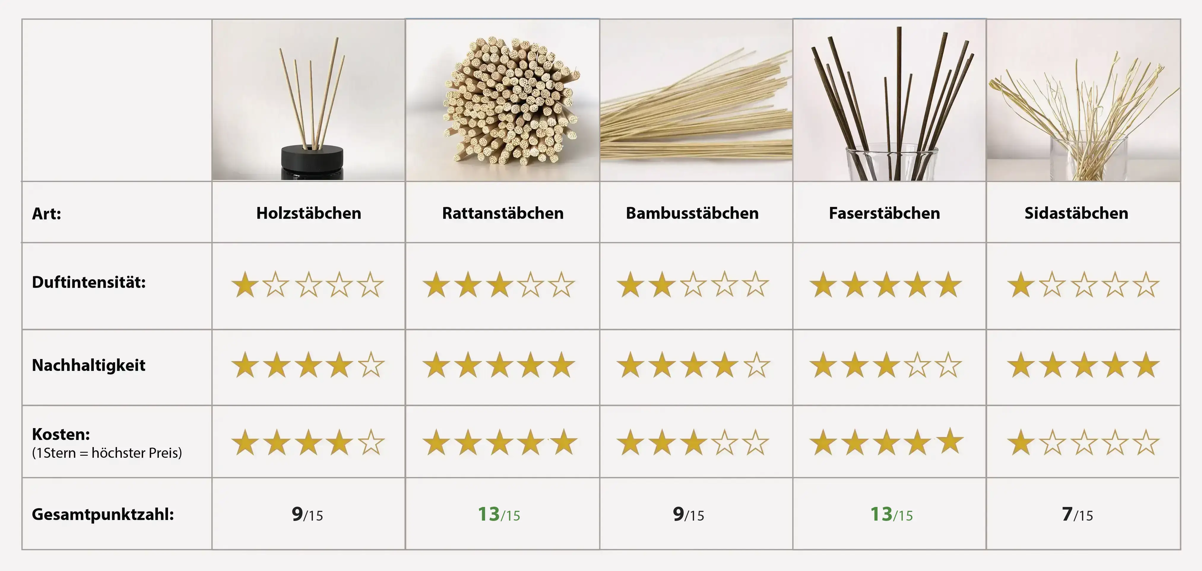 Duftstäbchen Vergleich