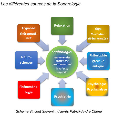 Sources de la sophrologie Vincent Steven