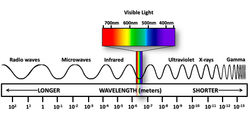 radio waves and light