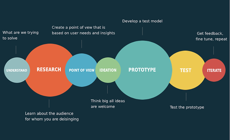 Design thinking phases
