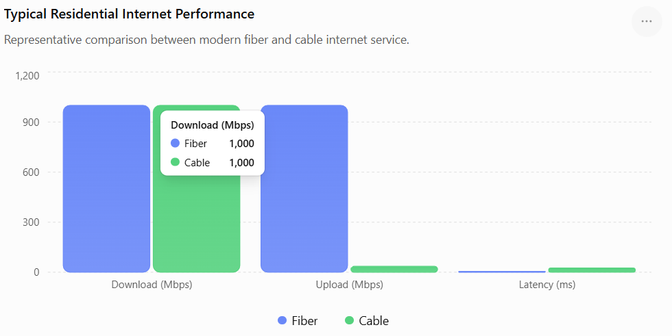 Fiber vs. Cable: Why Speed Is Only Part of the Story