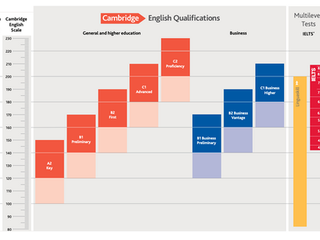 Cambridge Exams vs IETLS