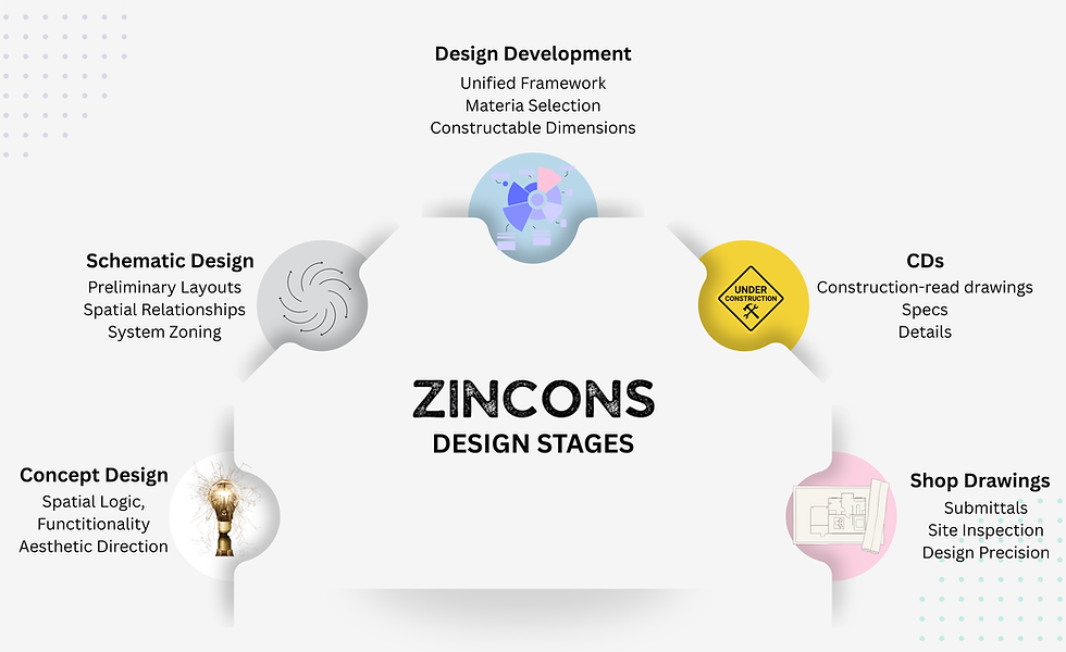 ZINCONS Design Stages.png