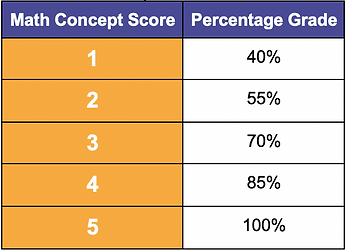 Grade Cog Scores (Math).png