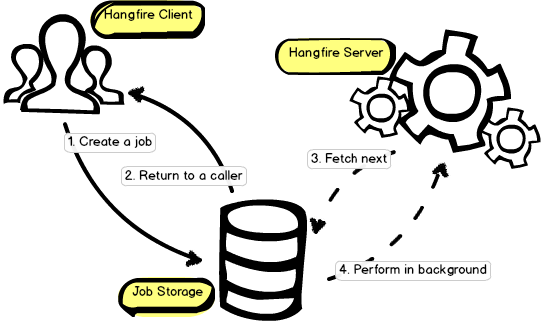 Hangfire architecture