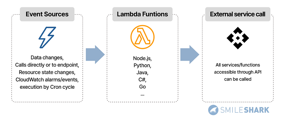 How AWS Lambda Works