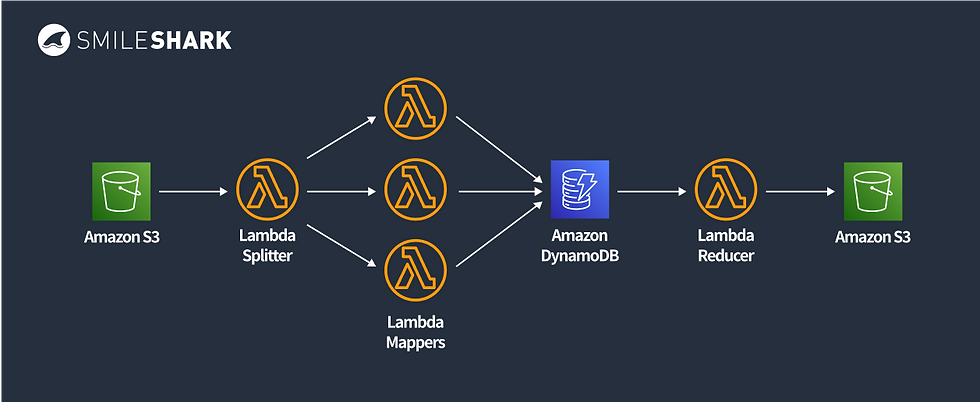 Use Cases of AWS Lambda - Serverless Batch Processing