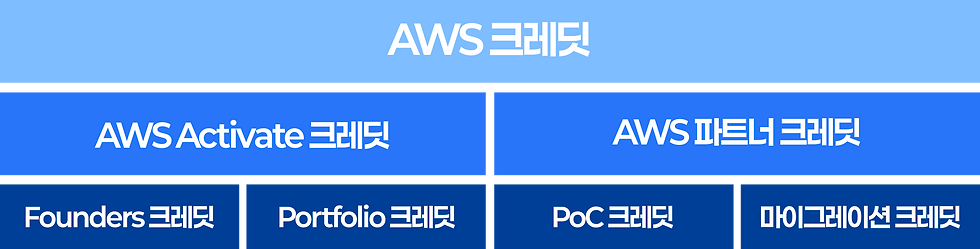 AWS 크레딧의 종류