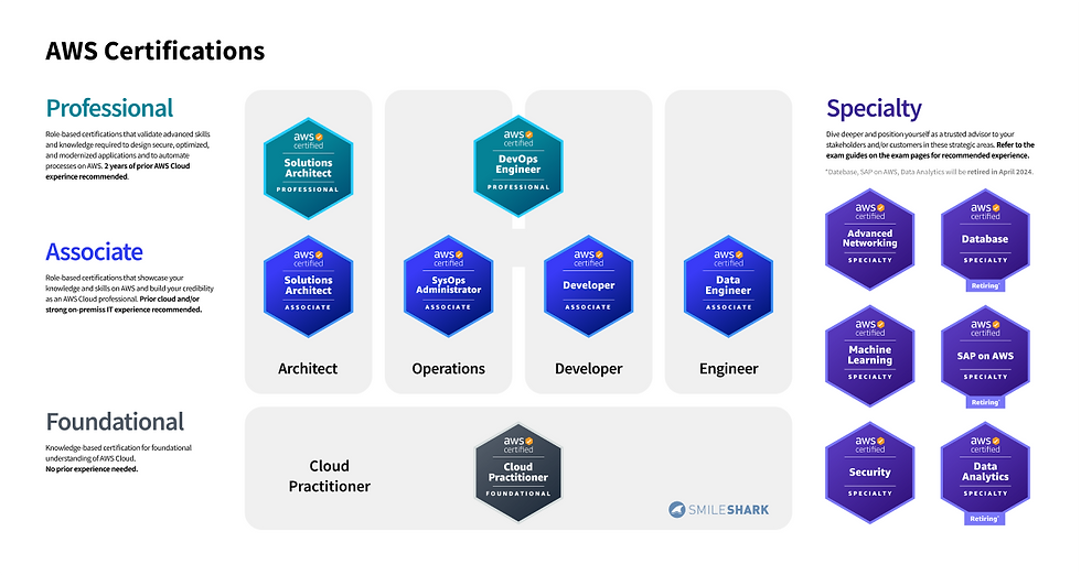AWS Certification Types Tiers Updated AWS Certification In 2024