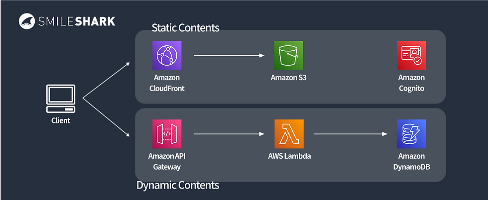 Web Applications - Automation of System Operations