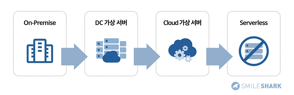 What is Serverless Computing?