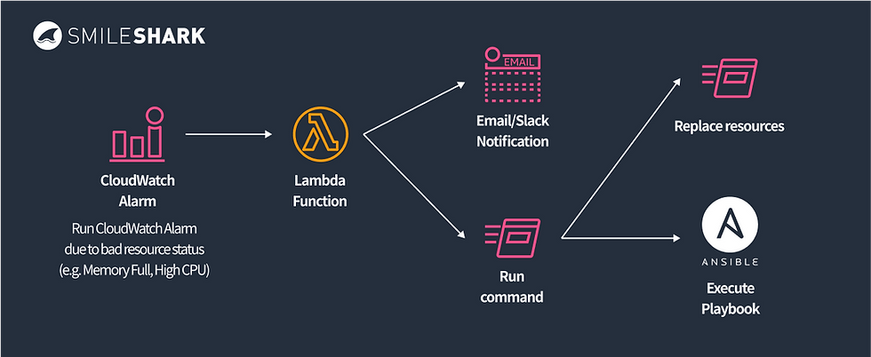 Use Cases of AWS Lambda - Automation of System Operations