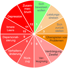 12 Phasen zum Burnout