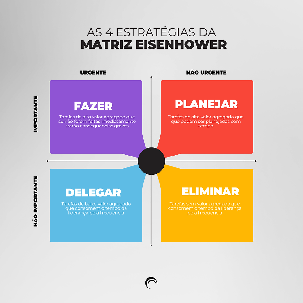 As 4 Estratégias da Matriz Eisenhower