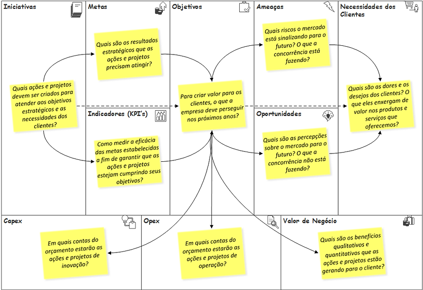 Strategic Model Canvas (com post its).pn
