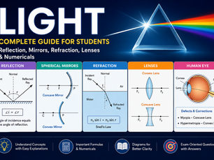 light physics concepts banner showing reflection, refraction, mirrors, lenses and human eye diagrams for students