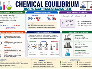 chemical equilibrium chemistry banner showing reversible reactions, equilibrium constant, Le Chatelier principle and equilibrium factors for students