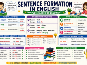 sentence formation in english banner showing sentence structure, subject verb object, sentence types and grammar examples for beginners