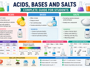 acids bases and salts chemistry banner showing pH scale, indicators, neutralization reactions and chemistry concepts for students
