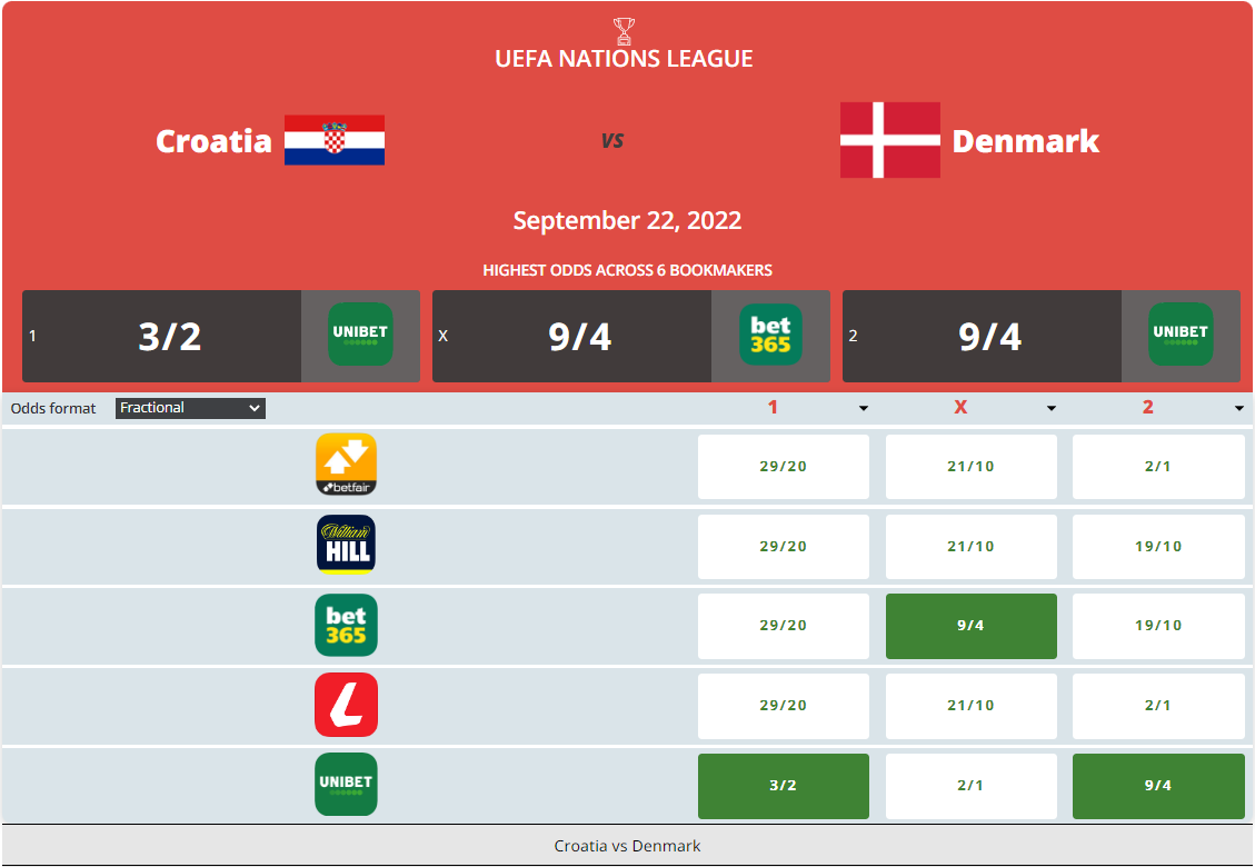 Croatia vs Denmark Prediction, Odds & Betting Tips 22/09/2022 content media