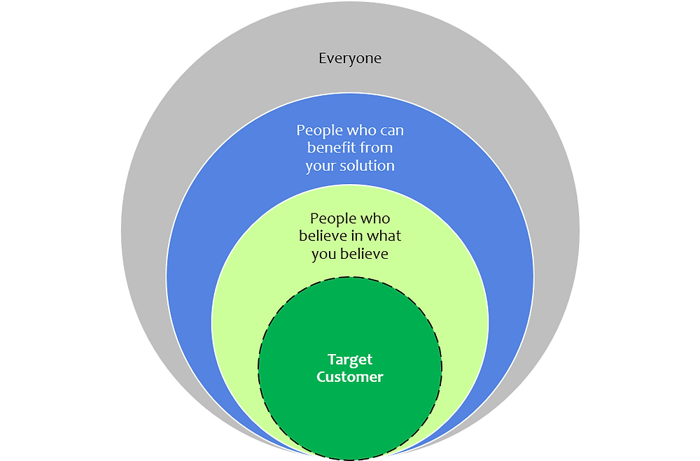 Target Customer Formula Know Thy Customer- how to find and focus on your target customer base