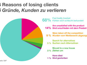 Measure Customer Experience- CX reality in numbers