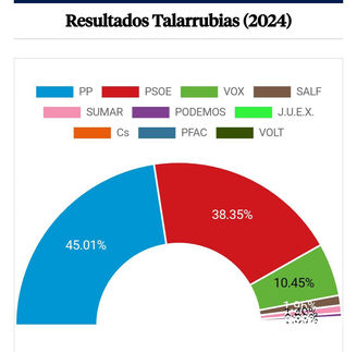 RESULTADOS DE LAS ELECCIONES EUROPEAS EN TALARRUBIAS.