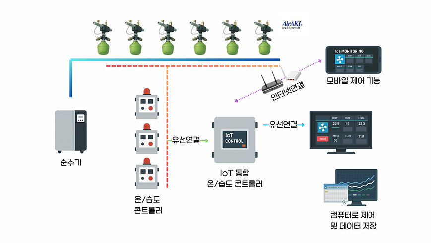 쿨링 분진저감 산업용가습기 아키미스트