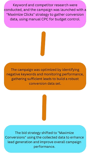 In_the_first_stage__keyword_and_competitor_research_were_conducted__and_the_campaign_was_l