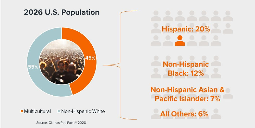 Claritas 2026 Hispanic Market Report Multicultural Population Chart