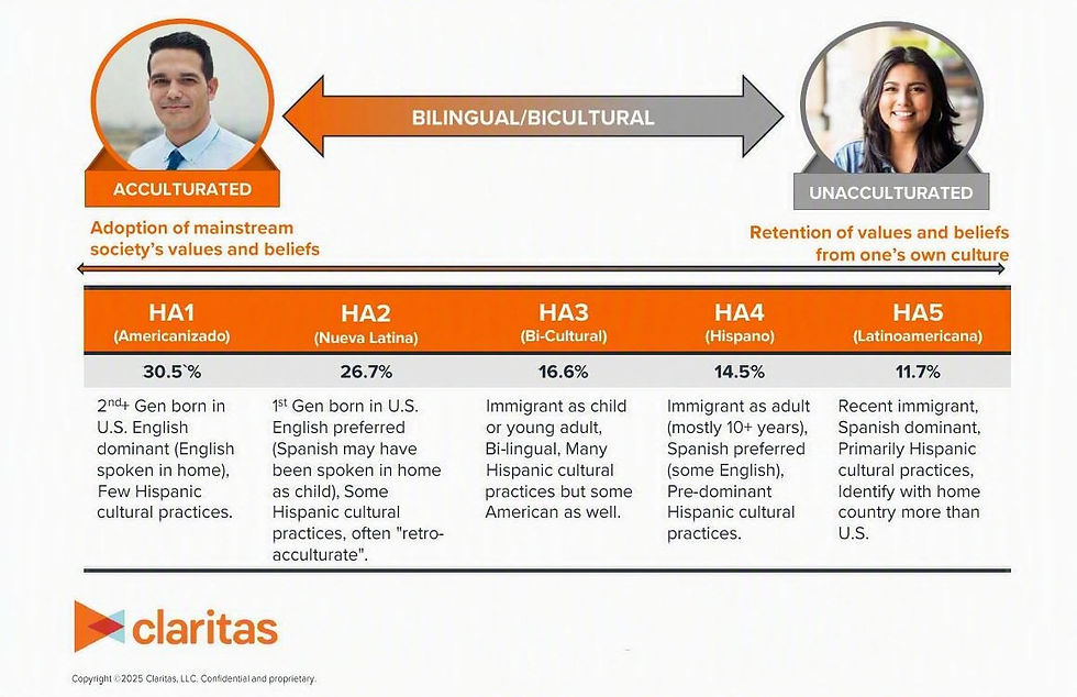 Claritas 2025 Hispanic Market Report Bilingual Bicultural Chart