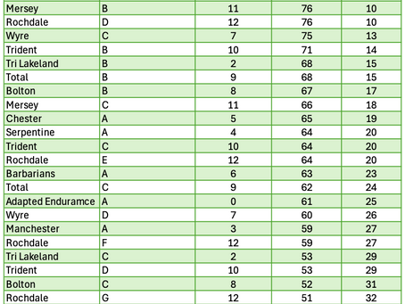 Team Standings with 1 race to go...