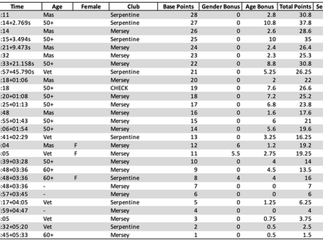 Week 5 - Serpentine v Mersey