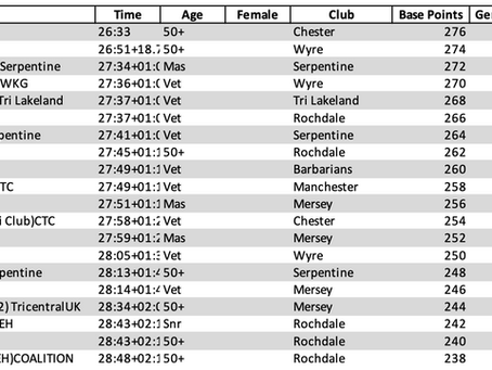 Grand Finale Results