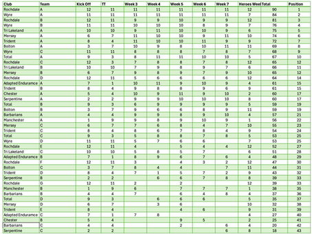 Overall standings after Heroes Week