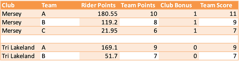 Team Points