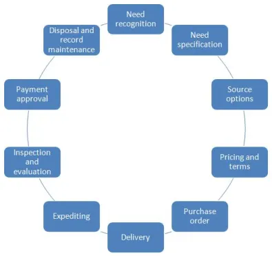 Top Challenges in the Purchasing Process and How to Overcome Them