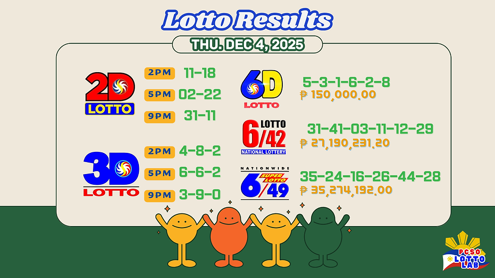 Lotto results for Dec 4, 2025, shown in a colorful chart with numbers and prize amounts. Cheerful figures at the bottom celebrate.